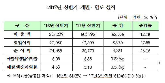 상반기 매출·영업익 증가..IT업종 날았다