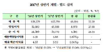 상반기 매출·영업익 증가..IT업종 날았다