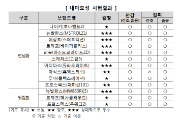 "스포츠 운동화, 기능성·내구성 차이 커"