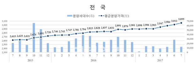 전국 아파트 평균 분양가 3.3㎡당 1000만원 돌파