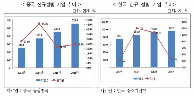 무협 "中 대학졸업생 창업비율 8%…한국의 10배'"