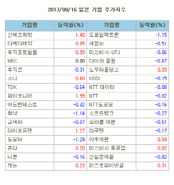일본 주요기업 주가(8/16)