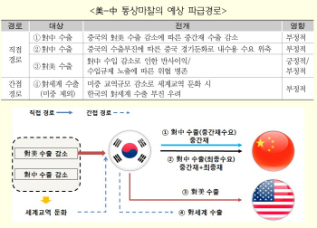 무협 "美-中 무역분쟁 격화, 한국 수출에 피해 우려"