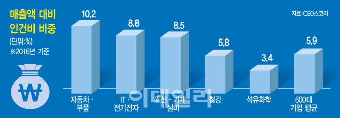 500대 기업 매출액 대비 인건비 비중 5.9%…현대차 15%