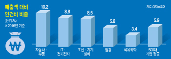 500대 기업 매출액 대비 인건비 비중 5.9%…현대차 15%