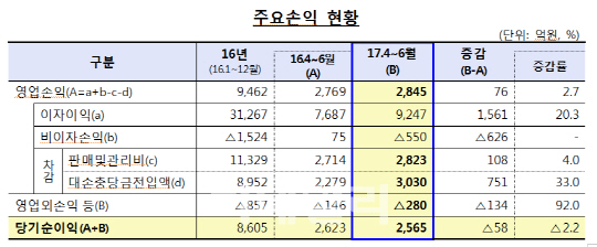 저축은행, ‘돈줄 죄기’ 정책에 순익 2% ‘뒷걸음’