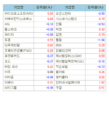 미국 주요기업 주가(8/16)