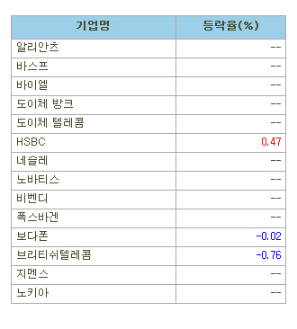 유럽 주요기업 주가(8/16)
