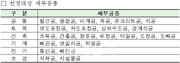 LH, 우수기능인 선발제도 도입.."자긍심 고취·건설문화 혁신"