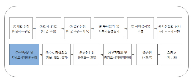 서울시, '개발제한구역 관리계획안' 원안가결