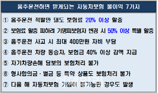 맥주 2잔 먹고 음주운전 적발...사고 안 내도 보험료 20% 할증