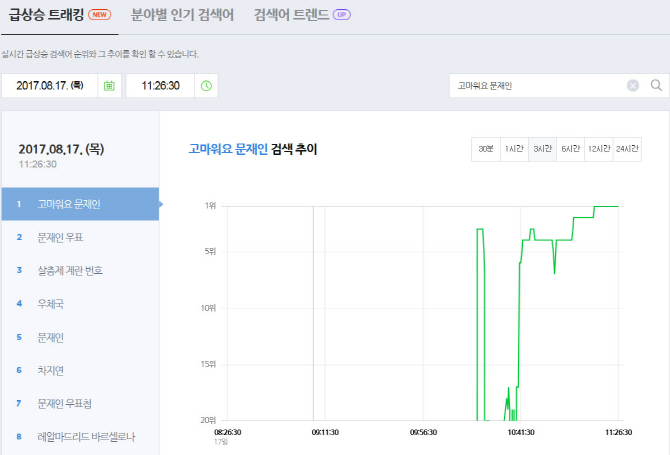 `고마워요 문재인` 취임 100일 기자회견과 동시에 정점