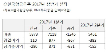 KAI, 이번엔 `실적`이 발목…신용등급 강등되나