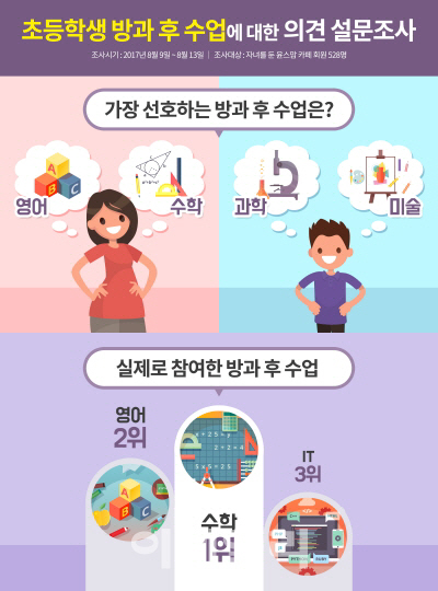 초등생 방과후수업 선호 과목...학부모 '영어' 자녀 '과학’