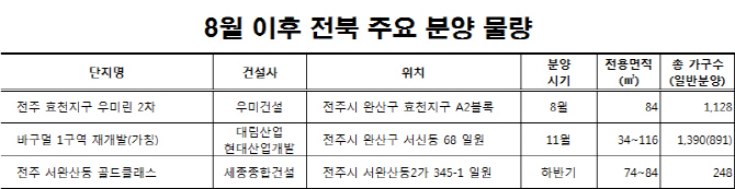 전국 시·도 중 전세가율 가장 높은 곳은 '전북'