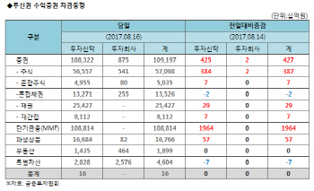 투신권 수익증권 자금동향 (8/16)