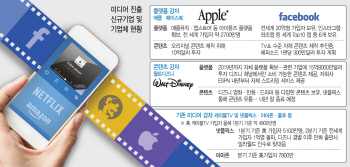 新미디어 ‘빅뱅’ 시작된다…페이스북·디즈니에 애플도 도전장(종합)