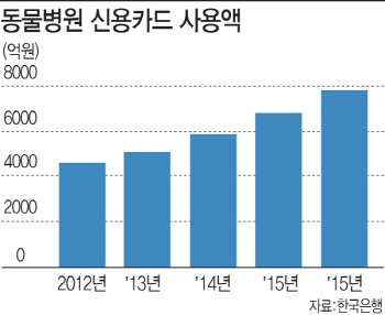 '동물병원은 귀하신분'…틈새 수입 찾아나선 은행들(종합)