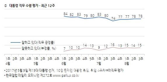 [한국갤럽]文대통령 취임 100일 지지율 78%..YS 이어 역대 두번째