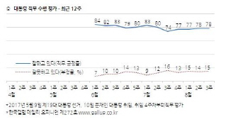 [한국갤럽]文대통령 취임 100일 지지율 78%..YS 이어 역대 두번째