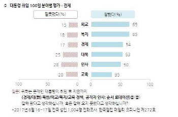 한국갤럽]文대통령 100일 평가..외교·복지분야 65%  '최고'