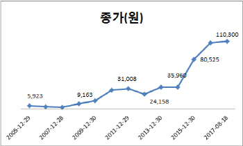 "셀트리온 코스피 이전 막자"…거래소, 지수·공매도 손 본다