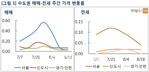 서울 아파트값 상승세 3주째 둔화..재건축 단지는 0.16% 하락