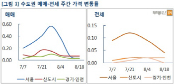 서울 아파트값 상승세 3주째 둔화..재건축 단지는 0.16% 하락