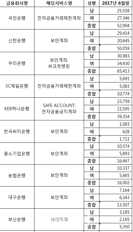 ‘비자금 통장’ 46% 여성..카카오뱅크·케이뱅크 “못 만드네”