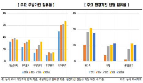 `돈보다 고용`…SK의 매직