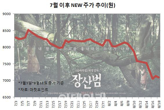 ‘장산범’ 흥행 조짐…NEW 라인업 경쟁력 살아날까