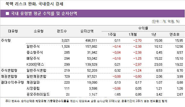 북핵 리스크 완화에 국내 주식형 강보합