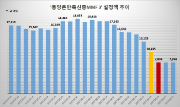 KAI發 환매에 혼쭐난 MMF…일부 채권형 자금이탈도 우려