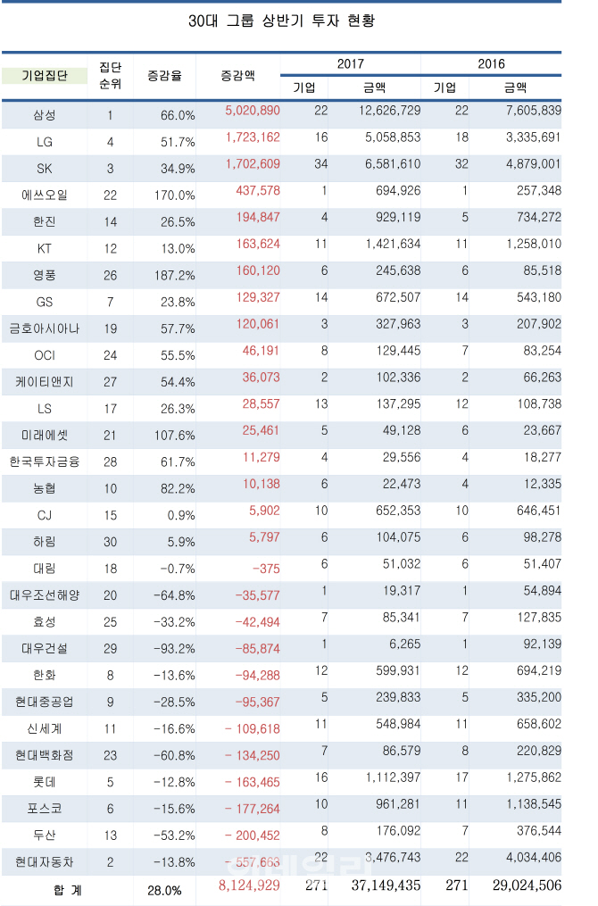 30대그룹 투자 28% 급증..삼성·SK·LG가 견인