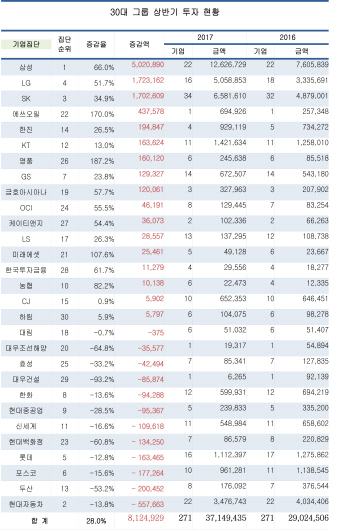 30대그룹 투자 28% 급증..삼성·SK·LG가 견인