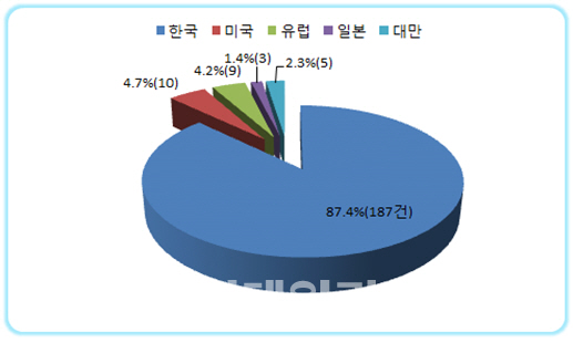 차세대 유연 전자소자 '전이금속 칼코겐 화합물' 특허도 한국이 최강