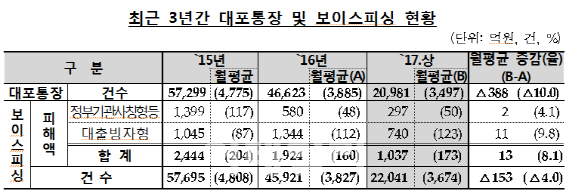 상반기 대포통장 10%↓..보이스피싱 피해액 8.1%↑