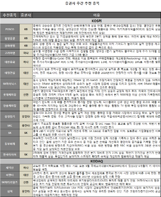 경기민감·IT株 담아라…POSCO·삼성전기 주목