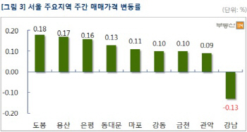 호가하락-청약호조.. 서울 주택시장 실수요자 위주 재편되나