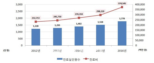 혈관에 기름 쌓이는 고지혈증 환자 177만…연평균 약 10%씩↑