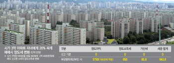 다주택자 '가족간 거래' 꼼수… 양도세 피하려다 稅폭탄 맞을라