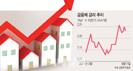 주담대 금리 훌쩍...'변동'으로 빌린 후 갈아타세요