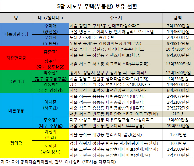 [의원 다주택자]홍준표 박주선...5당 대표+원내대표 4명이 다주택자