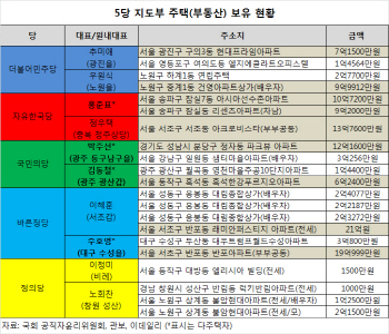 홍준표 박주선...5당 대표+원내대표 4명이 다주택자