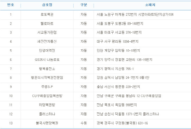 로또 768회 1등 14억 당첨자 13명 중 `수동` 단 1명..배출점포는?