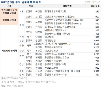 9월 전국 3만여가구 집들이…동탄2·광주 태전 입주물량 몰려