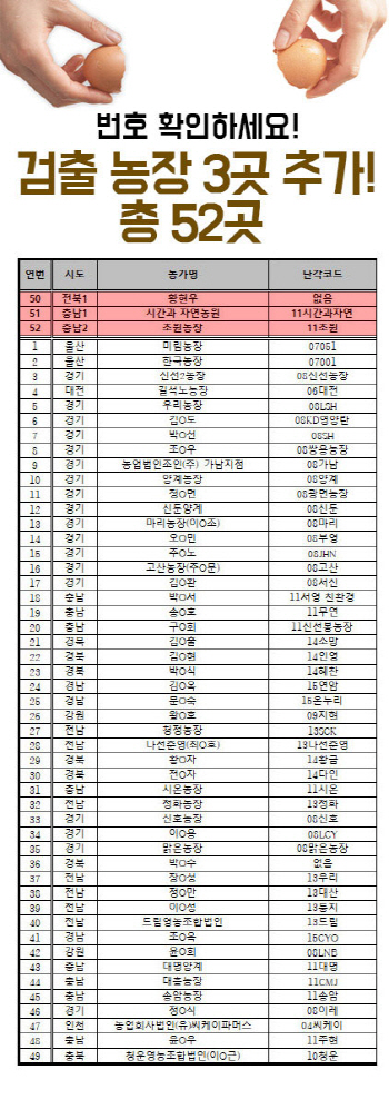 '살충제 계란' 검출 농장 3곳 추가..총 52곳