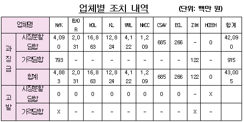 국제해운사 `車운송 짬짜미` 적발..430억 과징금·검찰 고발