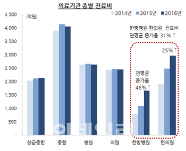 자동차보험, 진료비 오남용 원인 한방진료제도 손봐야