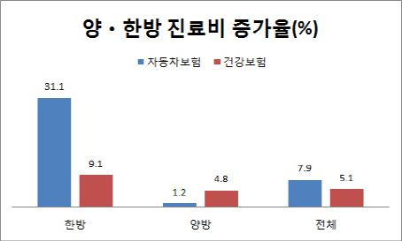 建保보다 세배 더 쓴 車보험 한방진료비…통제기준 만든다(상보)